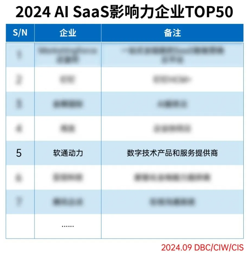 尊龙集团官网动力成功入选2024 AI SaaS影响力企业TOP50
